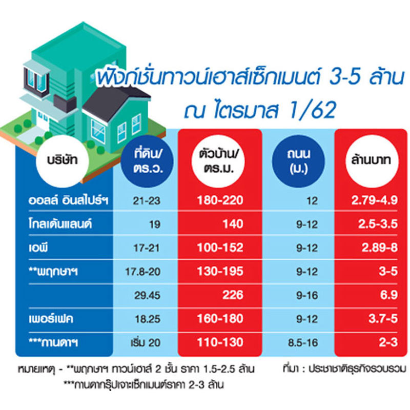ทาวน์เฮาส์ 8 หมื่นล้านเดือด น้องใหม่ท้ารบยักษ์เจ้าตลาด ทาวน์เฮาส์ 8 หมื่นล้านเดือด น้องใหม่ท้ารบยักษ์เจ้าตลาด
