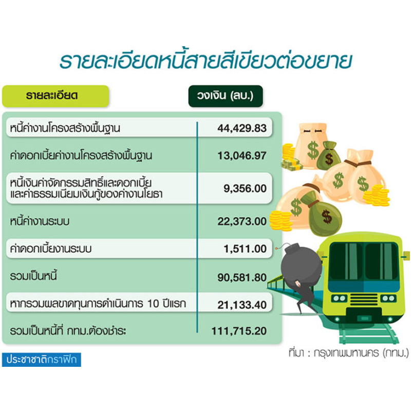 เปิดหนี้ก้อนโต 1.1 แสนล้าน กทม.เซ็งลี้ BTS แลกสัมปทาน เปิดหนี้ก้อนโต 1.1 แสนล้าน กทม.เซ็งลี้ BTS แลกสัมปทาน