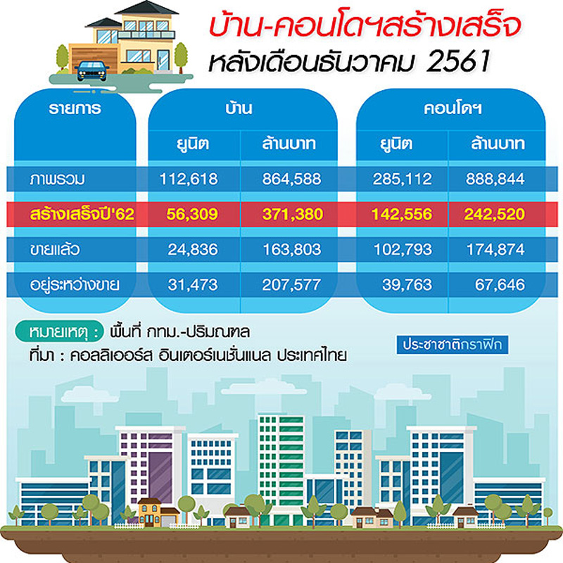 คุมสินเชื่อช็อก 6 แสนล้าน อสังหาเบรกลงทุน-ที่ดินหยุดพุ่ง
