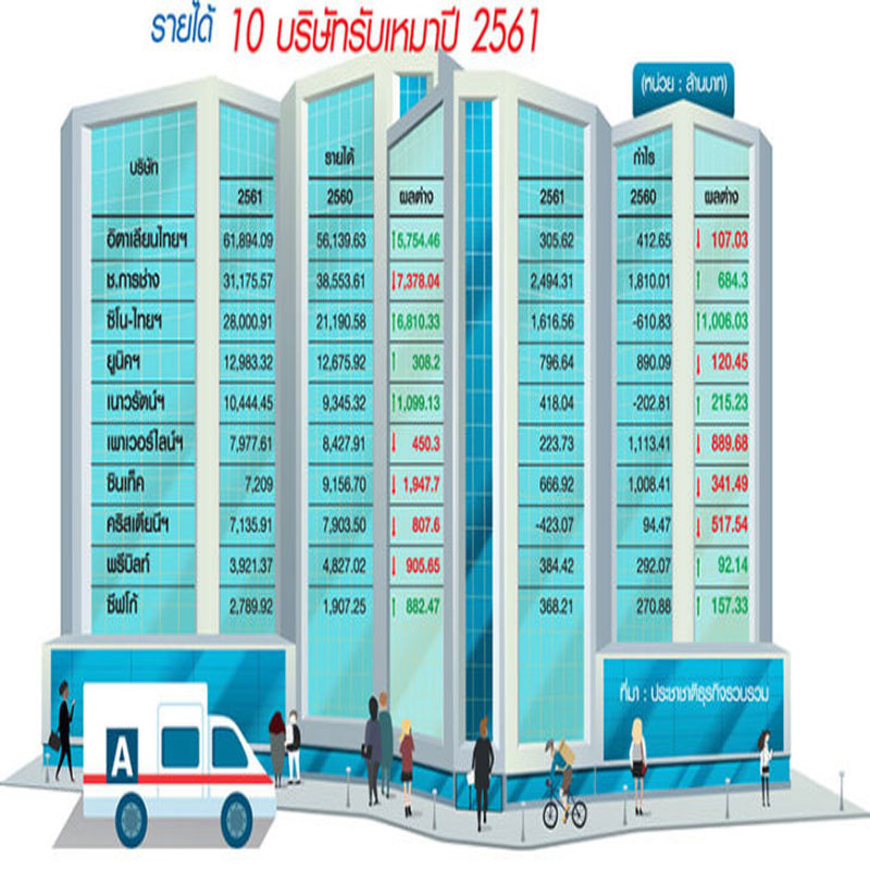 สำรวจรายได้ 10 บิ๊กรับเหมา ITD-ช.การช่าง-เพาเวอร์ไลน์ฯ แผ่ว ซิโน-ไทยฯ-เนาวรัตน์ฯ พลิกกำไร สำรวจรายได้ 10 บิ๊กรับเหมา ITD-ช.การช่าง-เพาเวอร์ไลน์ฯ แผ่ว ซิโน-ไทยฯ-เนาวรัตน์ฯ พลิกกำไร