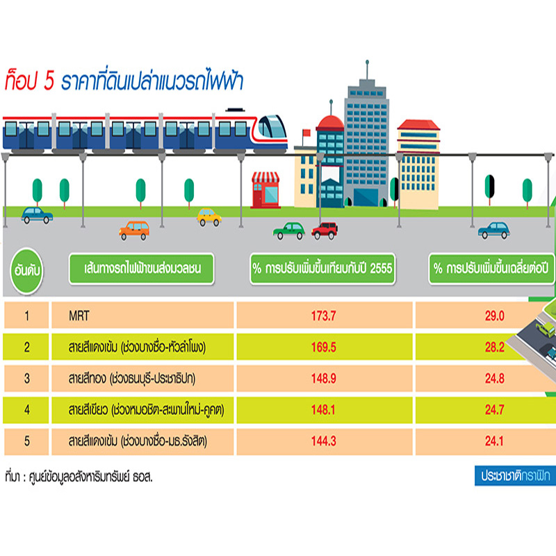 โพล REIC ที่ดินเปล่าขึ้นปีละ 24-29% ท็อป 5 แนวรถไฟฟ้า-คอนโดตร.ม.แสนห้าแข่งดุ โพล REIC ที่ดินเปล่าขึ้นปีละ 24-29% ท็อป 5 แนวรถไฟฟ้า-คอนโดตร.ม.แสนห้าแข่งดุ