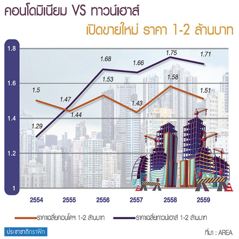 ราคาเฉลี่ย 1-2 ล้าน คอนโดเบียดทาวน์เฮาส์ ราคาเฉลี่ย 1-2 ล้าน คอนโดเบียดทาวน์เฮาส์