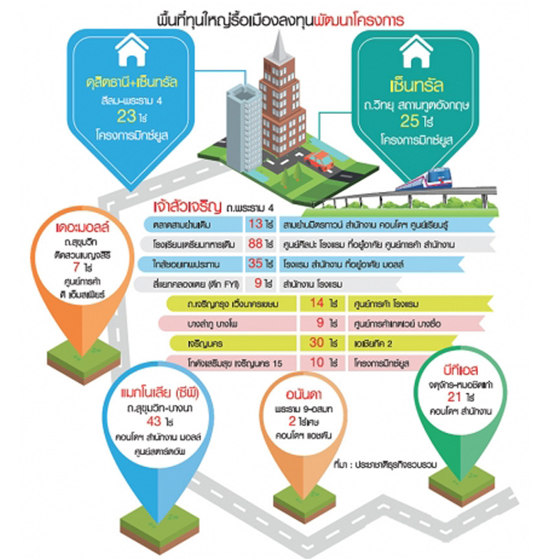 พลิกโฉมแลนด์สเคปกรุงเทพ ทุนใหญ่รื้อเมืองผุดมิกซ์ยูส พลิกโฉมแลนด์สเคปกรุงเทพ ทุนใหญ่รื้อเมืองผุดมิกซ์ยูส