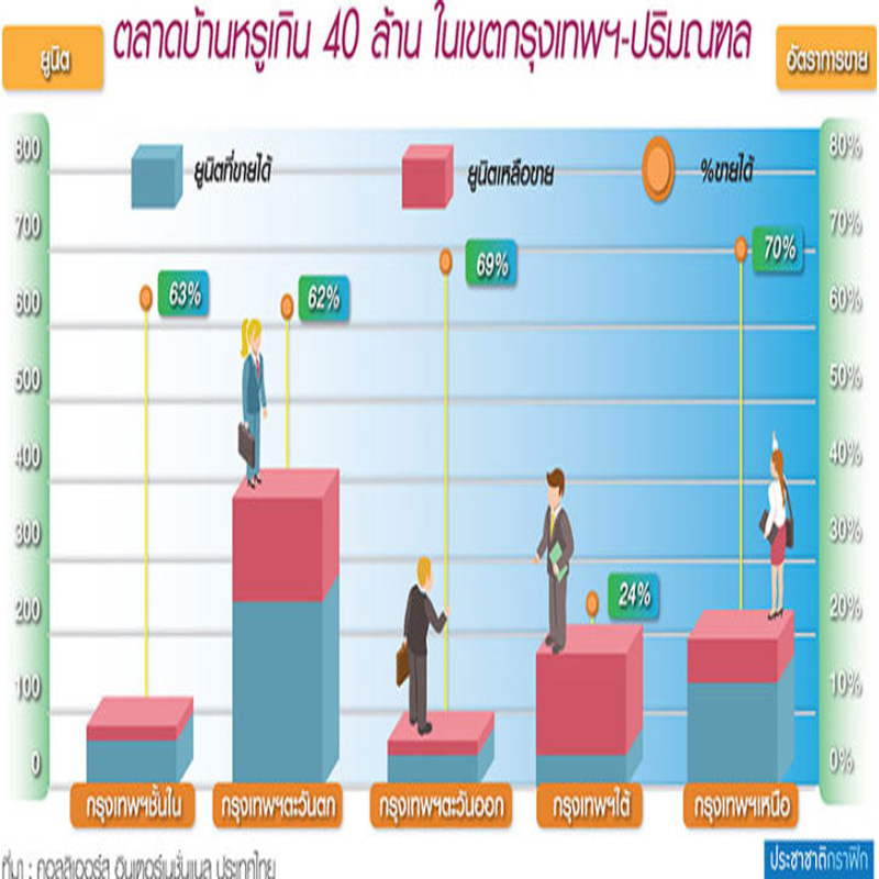 อสังหาเปิดศึกตลาดบ้านหรู 40 ล้าน บิ๊กแบรนด์บี้ลงทุนใหม่ 100 ยูนิต 1.5 หมื่นล้าน อสังหาเปิดศึกตลาดบ้านหรู 40 ล้าน บิ๊กแบรนด์บี้ลงทุนใหม่ 100 ยูนิต 1.5 หมื่นล้าน