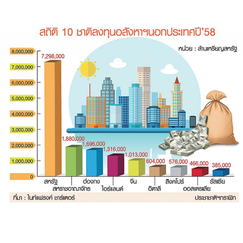 ท็อป 10 เศรษฐีโลก ขนเงินลงทุนอสังหาฯ ตปท. ท็อป 10 เศรษฐีโลก ขนเงินลงทุนอสังหาฯ ตปท.