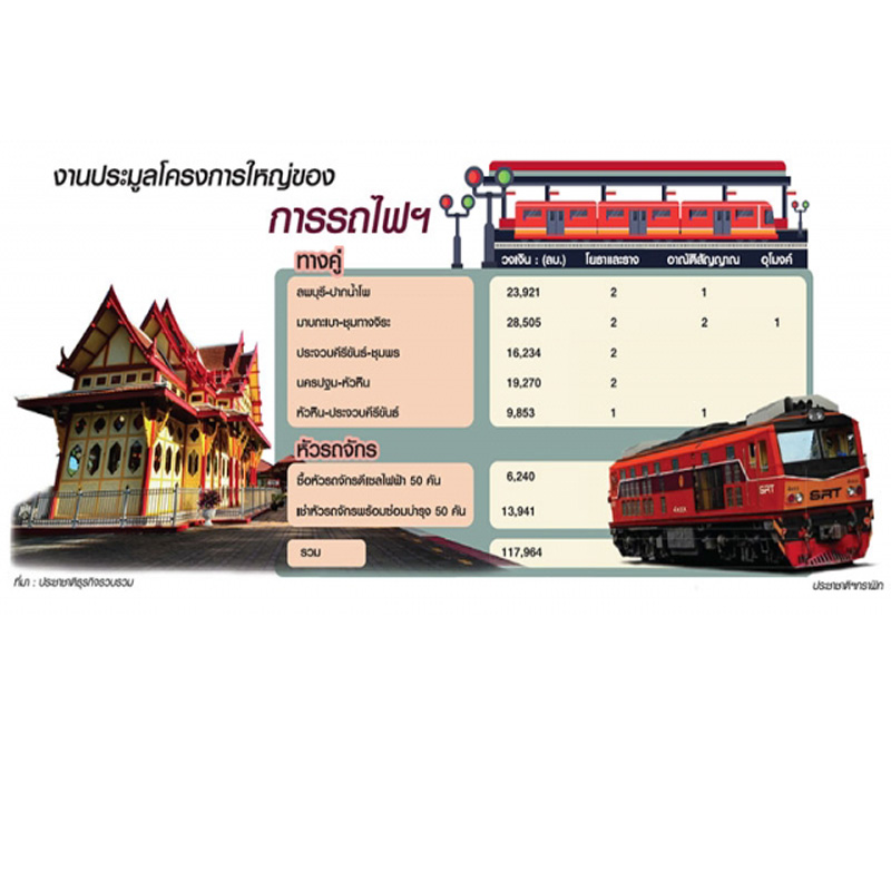 รถไฟเทกระจาดประมูลทางคู่-รถจักรแสนล. จับตารับเหมา-ผู้ผลิตจีนบี้ยุโรปดัมพ์ราคา30-50%ปาดหน้าเค้ก รถไฟเทกระจาดประมูลทางคู่-รถจักรแสนล. จับตารับเหมา-ผู้ผลิตจีนบี้ยุโรปดัมพ์ราคา30-50%ปาดหน้าเค้ก