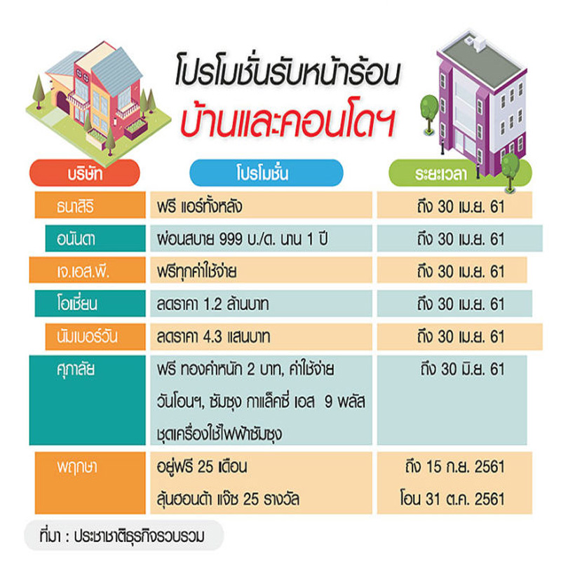 อสังหาขน บ้าน-คอนโด พร้อมอยู่ลดราคายาวถึงก.ย.61