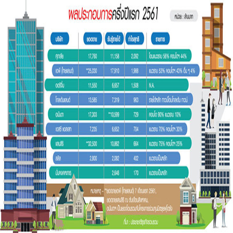 ส่องผลประกอบการครึ่งปีแรก แนวราบ พยุงพอร์ตรายได้บิ๊กแบรนด์ ส่องผลประกอบการครึ่งปีแรก แนวราบ พยุงพอร์ตรายได้บิ๊กแบรนด์