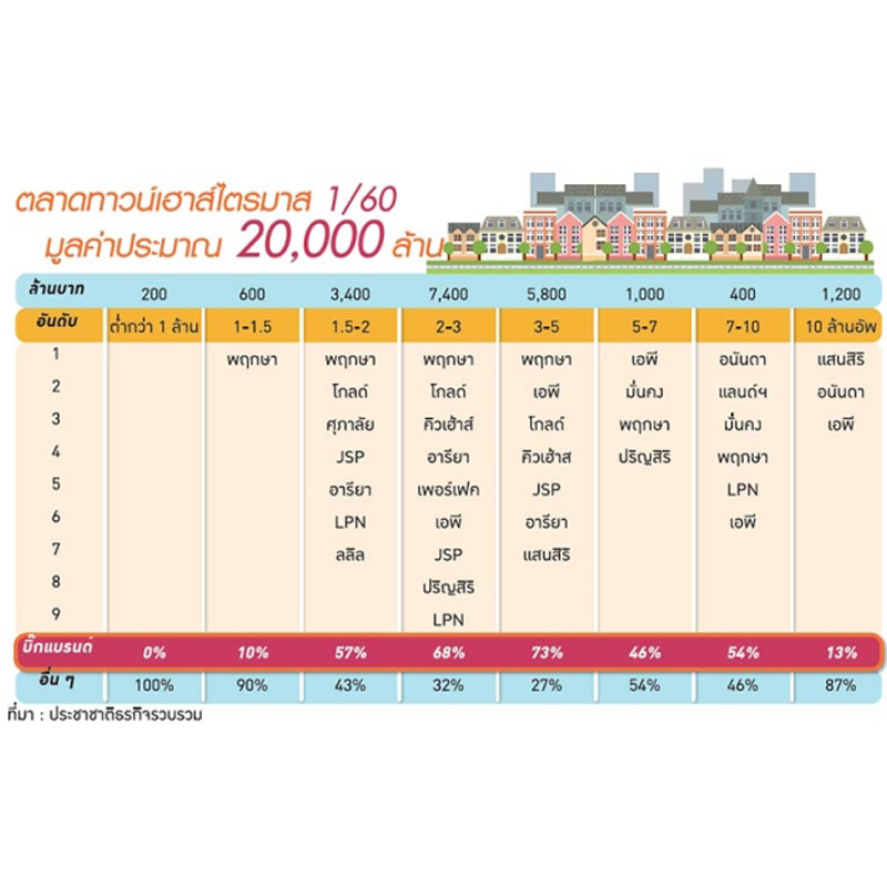 รถไฟฟ้า 8 สีบูมทาวน์เฮาส์ 14 บิ๊กแบรนด์ถล่มตลาด 1.5-10 ล้าน รถไฟฟ้า 8 สีบูมทาวน์เฮาส์ 14 บิ๊กแบรนด์ถล่มตลาด 1.5-10 ล้าน