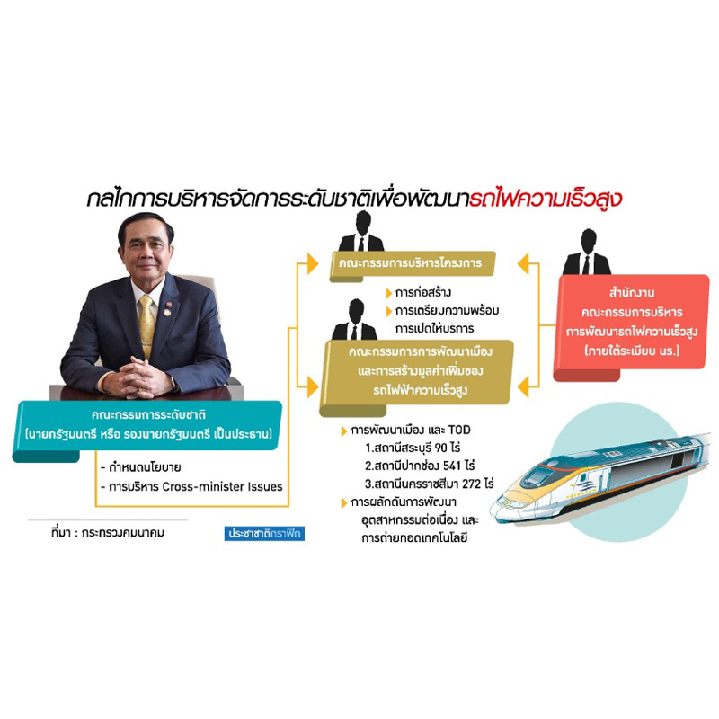 บิ๊กตู่ ประธานรัฐวิสาหกิจใหม่ เคลื่อนรถไฟไทยจีน-เชื่อมโลก