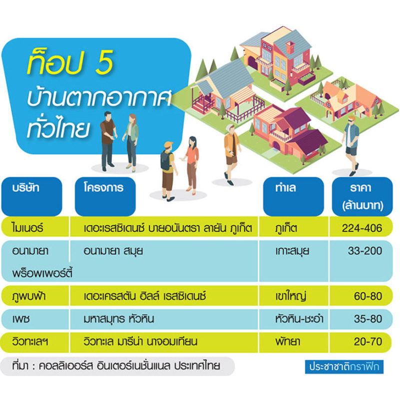 บ้านตากอากาศหรูแรงไม่ตก ทำเลเขาใหญ่ทะลัก 1,200 ยูนิต บ้านตากอากาศหรูแรงไม่ตก ทำเลเขาใหญ่ทะลัก 1,200 ยูนิต