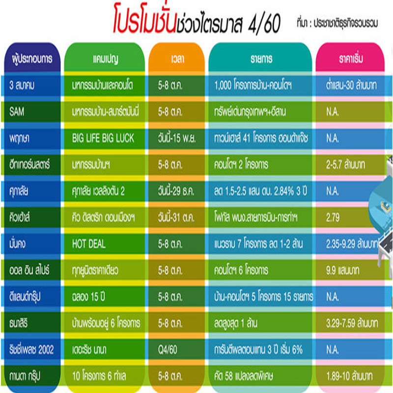Q4 อสังหาแข่งแคมเปญกระตุ้นยอด มหกรรมบ้าน-คอนโดแจกหนัก 1,000 โครงการ