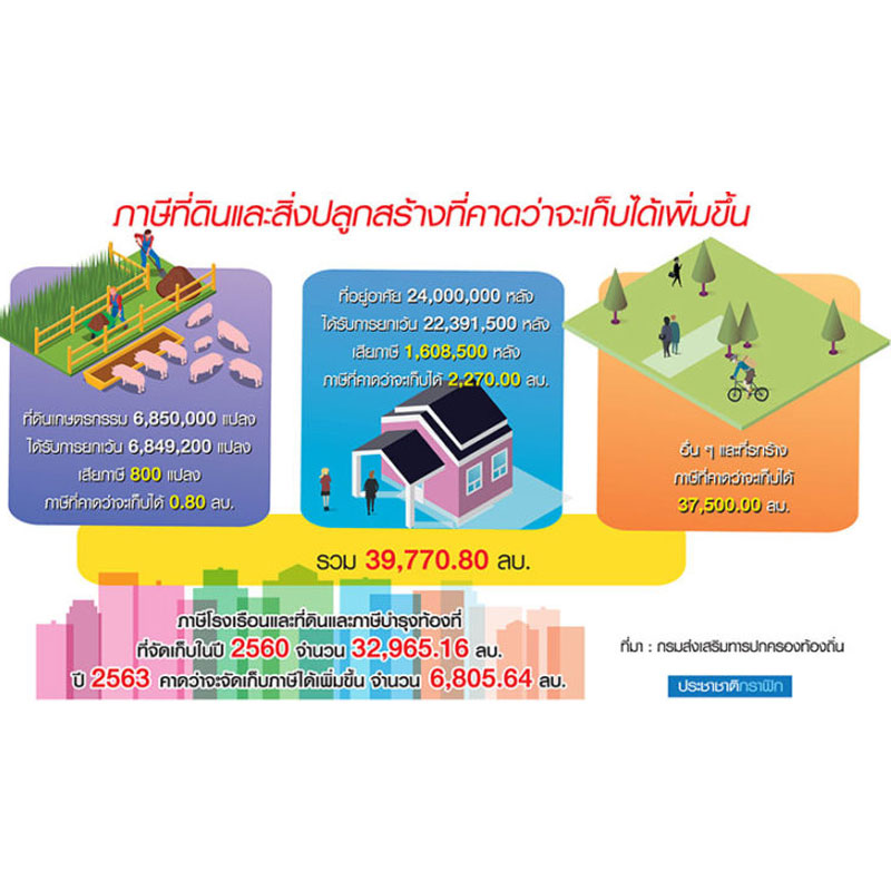 อสังหาหวั่นพิษ ภาษีที่ดิน ปี63 ท้องถิ่นโกย3.9 หมื่นล้าน