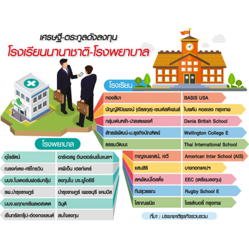 โมเดลลงทุนใหม่ 15 ตระกูลดัง บุกร.ร.อินเตอร์-โรงพยาบาล โมเดลลงทุนใหม่ 15 ตระกูลดัง บุกร.ร.อินเตอร์-โรงพยาบาล