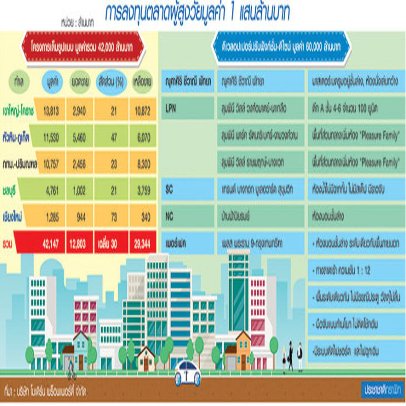 ดีมานด์ใหม่ผู้สูงวัยช็อปคอนโดสวนลุม จับตา บางซื่อ-ราชพฤกษ์ ขายดีใกล้รพ.-รถไฟฟ้า ดีมานด์ใหม่ผู้สูงวัยช็อปคอนโดสวนลุม จับตา บางซื่อ-ราชพฤกษ์ ขายดีใกล้รพ.-รถไฟฟ้า