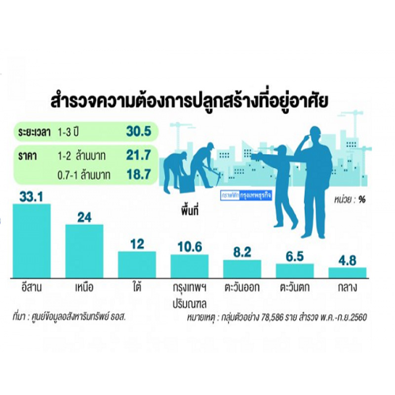 ตลาดรับสร้างบ้านโค้งสุดท้ายกำลังซื้อฟื้น ตลาดรับสร้างบ้านโค้งสุดท้ายกำลังซื้อฟื้น