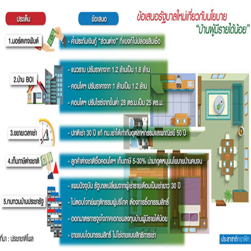 จี้เก็บภาษีซื้อลูกค้าต่างชาติ 5-30 เปอร์เซนต์ โปะนโยบายบ้านผู้มีรายได้น้อย-รัฐบาลใหม่ทำได้เลย จี้เก็บภาษีซื้อลูกค้าต่างชาติ 5-30 เปอร์เซนต์ โปะนโยบายบ้านผู้มีรายได้น้อย-รัฐบาลใหม่ทำได้เลย