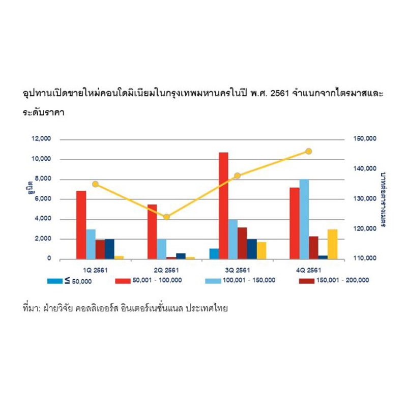คอลลิเออร์สฯ เผยคอนโดกรุงเทพแพงขึ้น 8.2 เปอร์เซนต์ ห่วงหนี้ครัวเรือนพุ่ง 5.7 เปอร์เซนต์ กระทบกำลังซื้อตลาดแมส คอลลิเออร์สฯ เผยคอนโดกรุงเทพแพงขึ้น 8.2 เปอร์เซนต์ ห่วงหนี้ครัวเรือนพุ่ง 5.7 เปอร์เซนต์ กระทบกำลังซื้อตลาดแมส