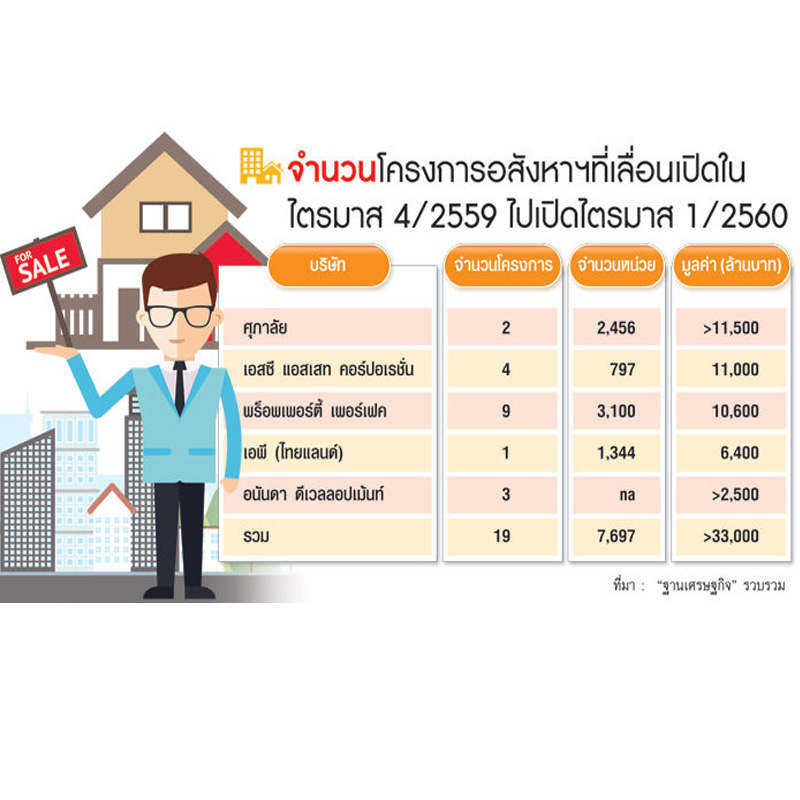 เปิดโครงการใหม่เพียบ 5บิ๊กอสังหาฯลุยไตรมาสแรก 3.3 หมื่นล้าน เปิดโครงการใหม่เพียบ 5บิ๊กอสังหาฯลุยไตรมาสแรก 3.3 หมื่นล้าน