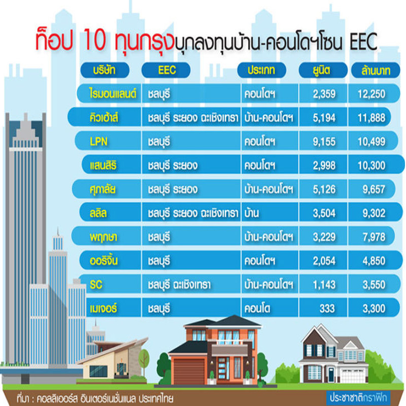บิ๊กแบรนด์ถล่มอสังหา EEC ผุด 2 แสนยูนิต ราคาเท่ากทม. บิ๊กแบรนด์ถล่มอสังหา EEC ผุด 2 แสนยูนิต ราคาเท่ากทม.