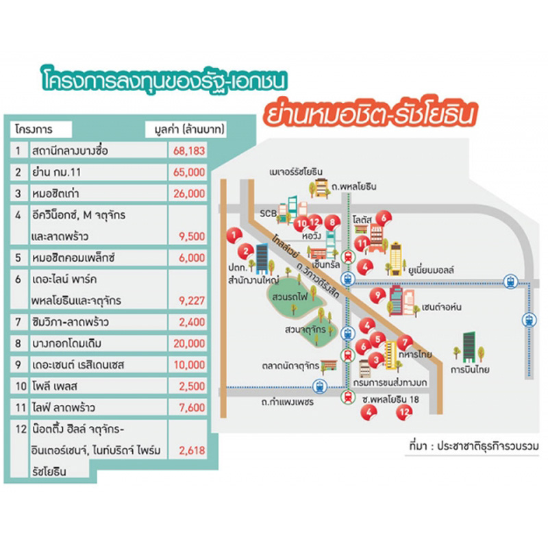 รัฐ-เอกชนทุ่ม 2.2 แสนล้าน พลิกโฉม แยกลาดพร้าว-รัชโยธิน รัฐ-เอกชนทุ่ม 2.2 แสนล้าน พลิกโฉม แยกลาดพร้าว-รัชโยธิน