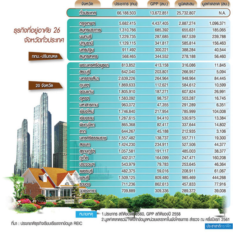 สแกน 26 จังหวัดอสังหาฯทั่วไทย ฝ่ามรสุม LTV-ดบ.ขาขึ้น-หุ้นร่วง-เทรดวอร์ สแกน 26 จังหวัดอสังหาฯทั่วไทย ฝ่ามรสุม LTV-ดบ.ขาขึ้น-หุ้นร่วง-เทรดวอร์