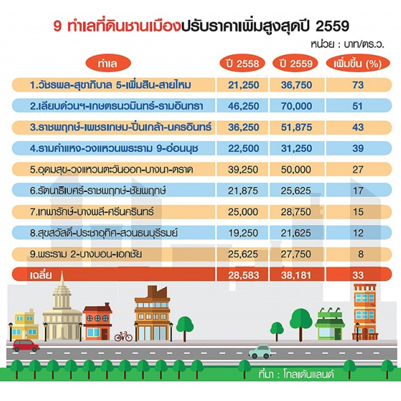 ที่ดินชานเมืองราคาแพงลิ่ว วัชรพล-เลียบด่วน พุ่ง 70% ที่ดินชานเมืองราคาแพงลิ่ว วัชรพล-เลียบด่วน พุ่ง 70%