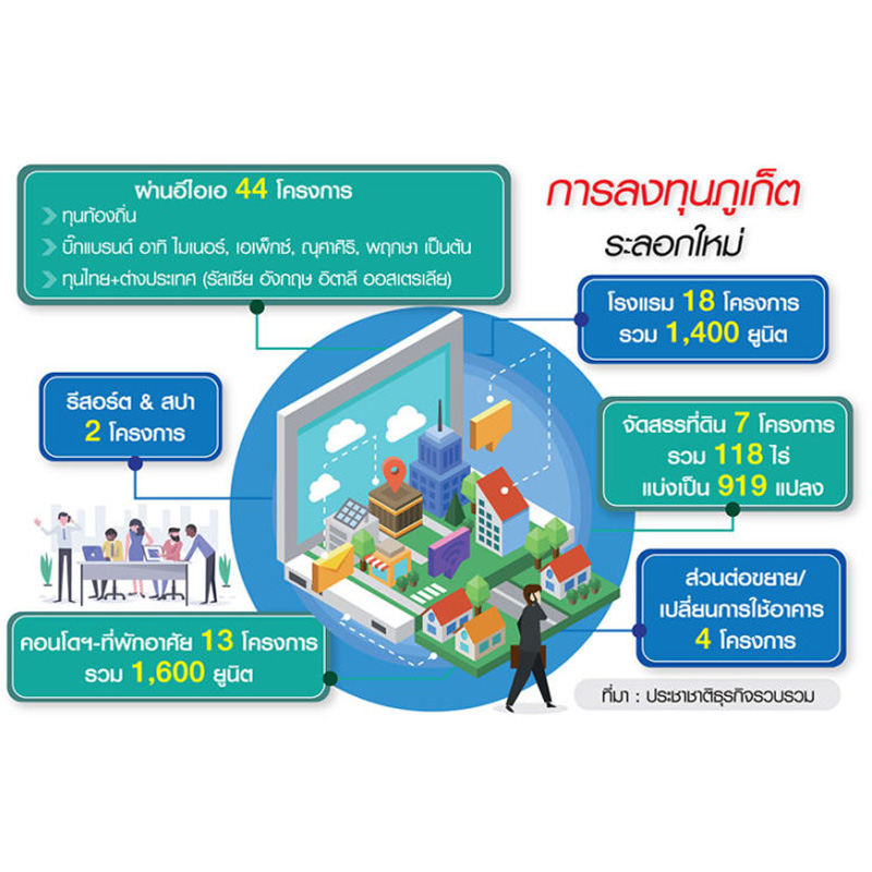 44โปรเจ็กต์ถมลงทุนภูเก็ต ยักษ์ไทย-เทศรุมทึ้งขึ้นโครงการ 44โปรเจ็กต์ถมลงทุนภูเก็ต ยักษ์ไทย-เทศรุมทึ้งขึ้นโครงการ