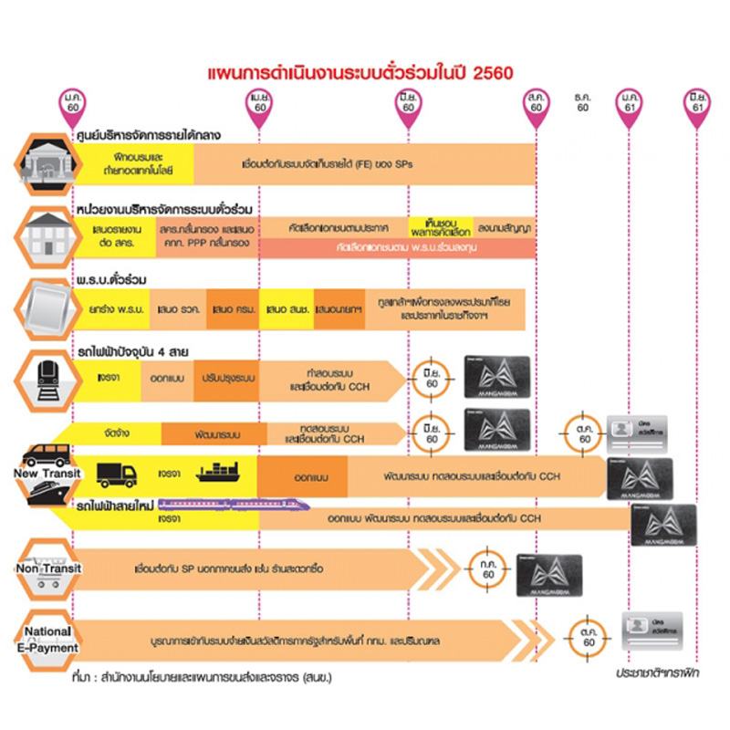 รัฐเร่ง ตั๋วร่วม กลางปีนี้ขึ้น 4 รถไฟฟ้า-รถเมล์ 2 พันคันฉลุย รัฐเร่ง ตั๋วร่วม กลางปีนี้ขึ้น 4 รถไฟฟ้า-รถเมล์ 2 พันคันฉลุย