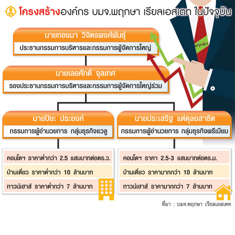 พฤกษาตั้งเป้า 3-5 ปีขึ้นผู้นำตลาดพรีเมียม พฤกษาตั้งเป้า 3-5 ปีขึ้นผู้นำตลาดพรีเมียม