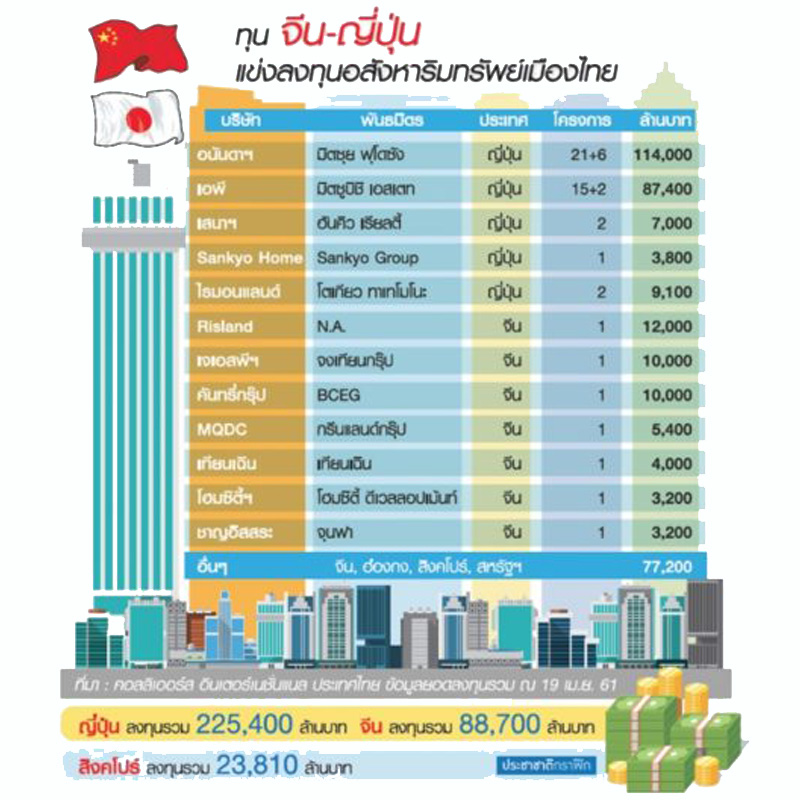 จีน-ญี่ปุ่นลุยร่วมทุนคอนโด3แสนล้าน บิ๊กแบรนด์กางแผนเปิดตัวใหม่ไม่ยั้ง จีน-ญี่ปุ่นลุยร่วมทุนคอนโด3แสนล้าน บิ๊กแบรนด์กางแผนเปิดตัวใหม่ไม่ยั้ง
