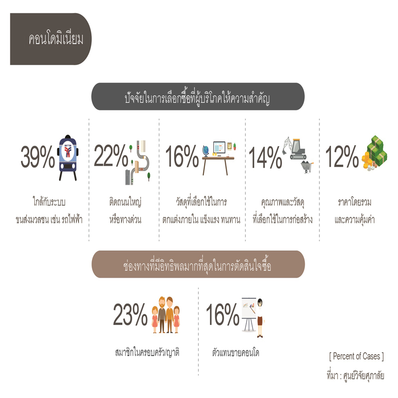พฤติกรรมการเลือกซื้อที่อยู่อาศัยของผู้บริโภค พฤติกรรมการเลือกซื้อที่อยู่อาศัยของผู้บริโภค