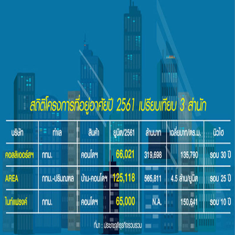 เทียบฟอร์มสถิตินิวไฮ 3 โบรกเกอร์ รุมฟันธง คอนโดฯ ร้อนแรงรอบ 10-30 ปี เทียบฟอร์มสถิตินิวไฮ 3 โบรกเกอร์ รุมฟันธง คอนโดฯ ร้อนแรงรอบ 10-30 ปี