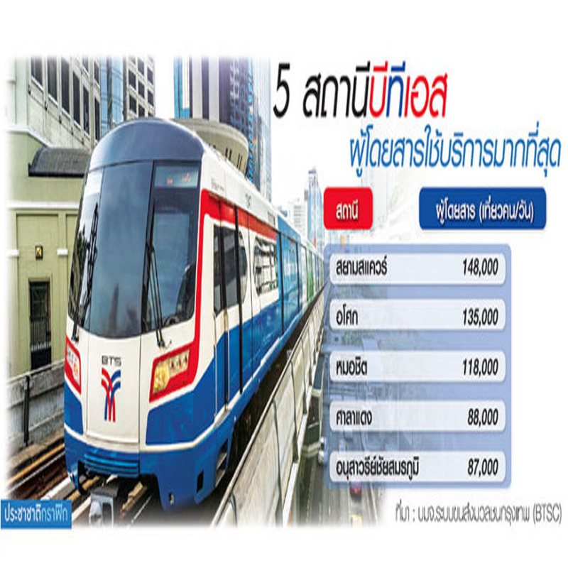 เปิดโผท็อปไฟฟ์สถานีบีทีเอส สยาม-อโศก-หมอชิต ทะลุแสนคน เปิดโผท็อปไฟฟ์สถานีบีทีเอส สยาม-อโศก-หมอชิต ทะลุแสนคน