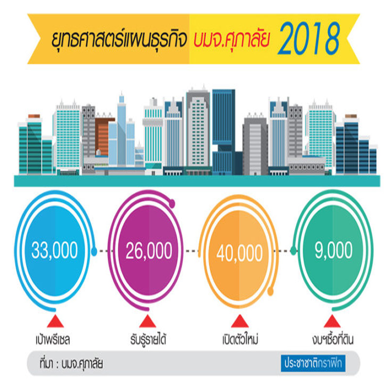 ศุภาลัยลั่นปีนี้นิวไฮยอดพรีเซล-โอน-เปิดตัวใหม่ ศุภาลัยลั่นปีนี้นิวไฮยอดพรีเซล-โอน-เปิดตัวใหม่