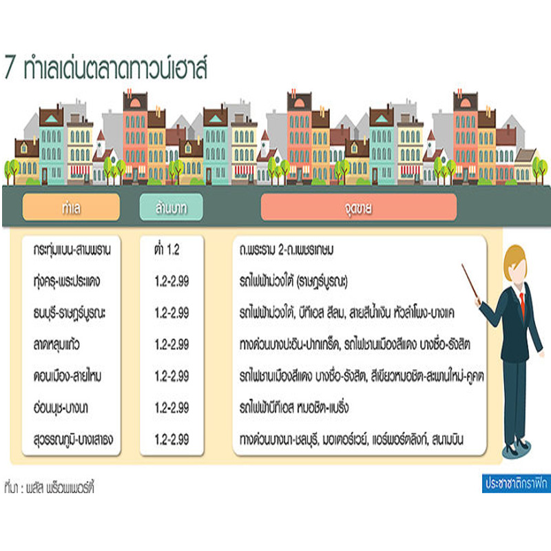 รถไฟฟ้า-ทางด่วน แจ้งเกิด 7 ทำเลเด่นทาวน์เฮาส์