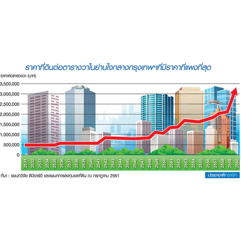 CBRE ชี้ที่ดินแพงใจกลางเมือง แจ้งเกิด “มิกซ์ยูส-โรงพยาบาล” CBRE ชี้ที่ดินแพงใจกลางเมือง แจ้งเกิด “มิกซ์ยูส-โรงพยาบาล”