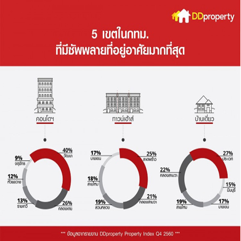บ้าน-คอนโด กรุงเทพฯ 3 ปีราคาพุ่ง 100เปอร์เซนต์ บ้าน-คอนโด กรุงเทพฯ 3 ปีราคาพุ่ง 100เปอร์เซนต์