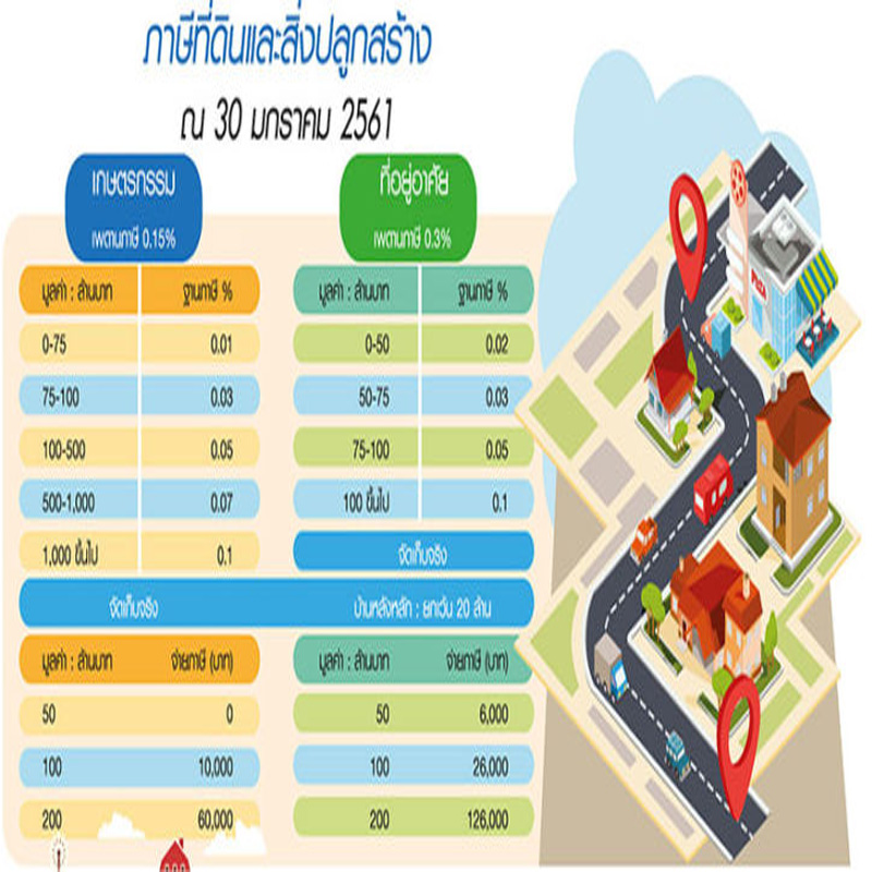 ถอย 1 ก้าว ภาษีที่ดินและสิ่งปลูกสร้าง รัฐบาล คสช.แจกโปรโมชั่น ลด 40%-ฟิกซ์ภาระภาษีป้องกันใช้ดุลพินิจ ถอย 1 ก้าว ภาษีที่ดินและสิ่งปลูกสร้าง รัฐบาล คสช.แจกโปรโมชั่น ลด 40%-ฟิกซ์ภาระภาษีป้องกันใช้ดุลพินิจ