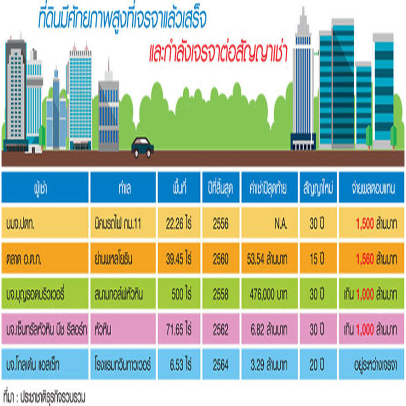 เช็กบิลตระกูลดัง เช่าที่รถไฟ 100 สัญญาย่านรัชดาฯ-เซ็นทรัล-เบียร์สิงห์ เช็กบิลตระกูลดัง เช่าที่รถไฟ 100 สัญญาย่านรัชดาฯ-เซ็นทรัล-เบียร์สิงห์
