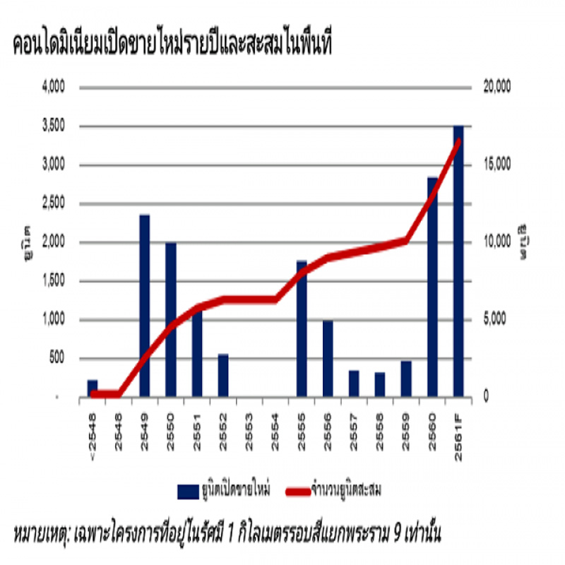 คอนโดสี่แยกพระราม 9 โปรเจคเปิดใหม่ราคาพุ่ง คอนโดสี่แยกพระราม 9 โปรเจคเปิดใหม่ราคาพุ่ง