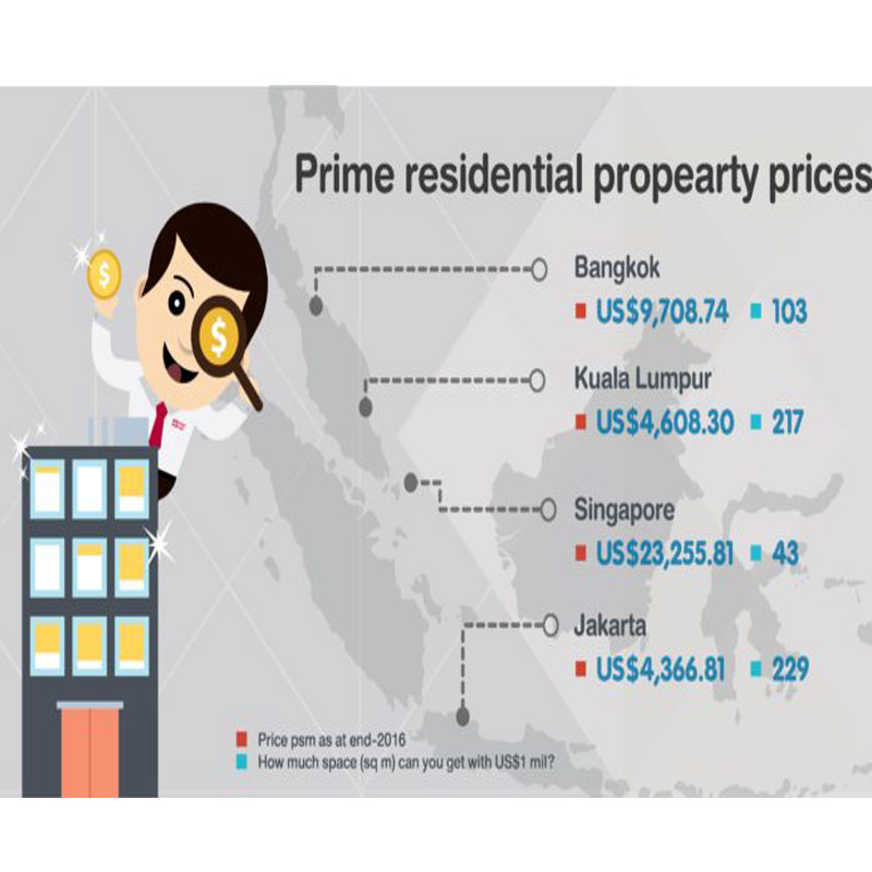 ตลาดอสังหาริมทรัพย์ระดับไพร์มกรุงเทพโตพุ่ง123.3% ตลาดอสังหาริมทรัพย์ระดับไพร์มกรุงเทพโตพุ่ง123.3%