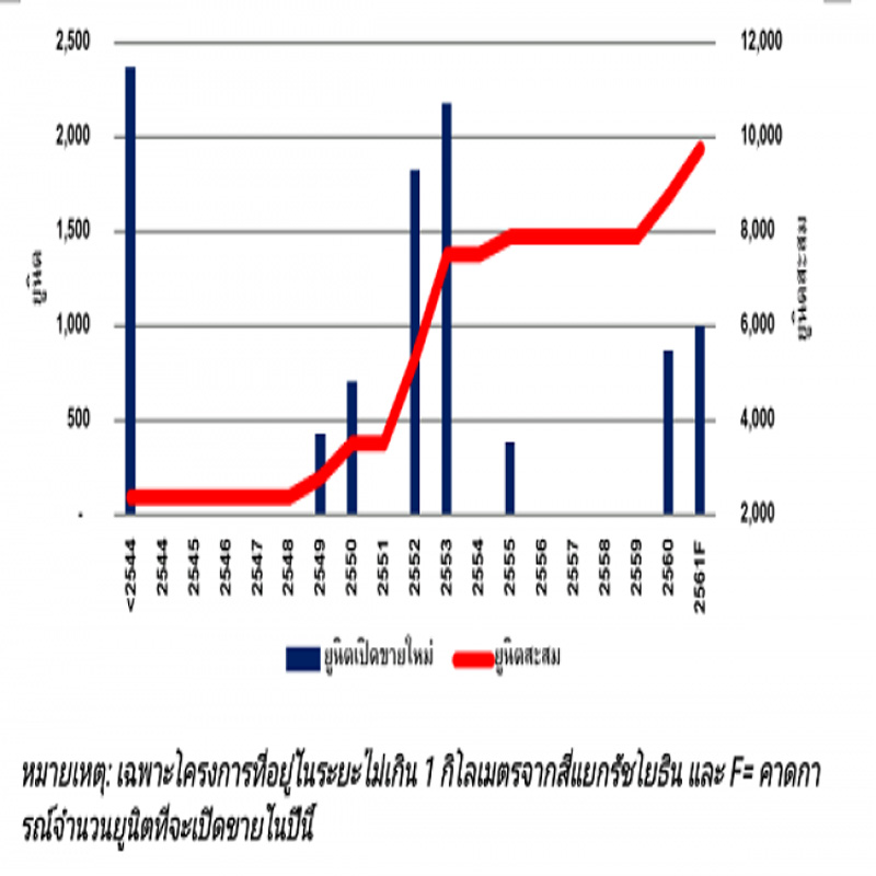 คอนโดเปิดใหม่ทำเลสี่แยกรัชโยธินราคาพุ่ง คอนโดเปิดใหม่ทำเลสี่แยกรัชโยธินราคาพุ่ง