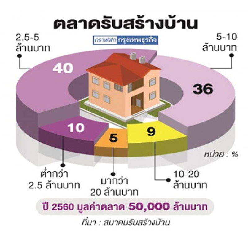 ปรับค่าจ้างดัน รับสร้างบ้าน ขึ้นราคา 5% ปรับค่าจ้างดัน รับสร้างบ้าน ขึ้นราคา 5%