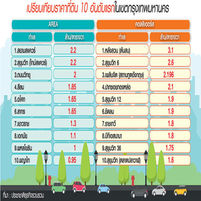 เทียบฟอร์มท็อป 10 ที่ดินแพง นิวไฮ สุขุมวิท-หลังสวน วาละ 2.6-3.1 ล้าน เทียบฟอร์มท็อป 10 ที่ดินแพง นิวไฮ สุขุมวิท-หลังสวน วาละ 2.6-3.1 ล้าน