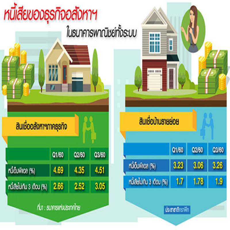 ฟองสบู่หนี้อสังหารอบใหม่ NPL พุ่ง 3 ปีติด-ธปท.สั่งแบงก์คุมเข้ม