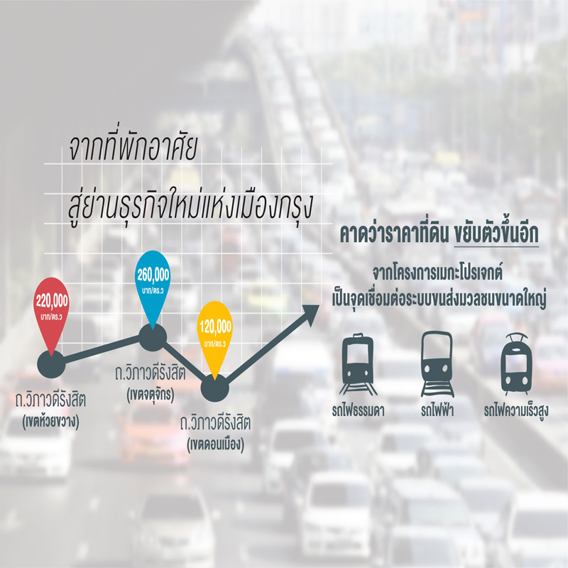 วิภาวดี-จตุจักร ทำเลทองแห่งอนาคต วิภาวดี-จตุจักร ทำเลทองแห่งอนาคต