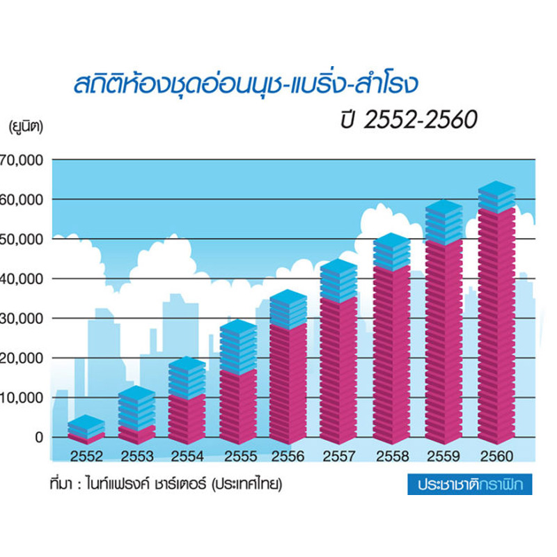 คอนโดสุขุมวิทตอนต้น-สำโรง ถูก-แพงต่างกัน 32-59 เปอร์เซนต์ คอนโดสุขุมวิทตอนต้น-สำโรง ถูก-แพงต่างกัน 32-59 เปอร์เซนต์