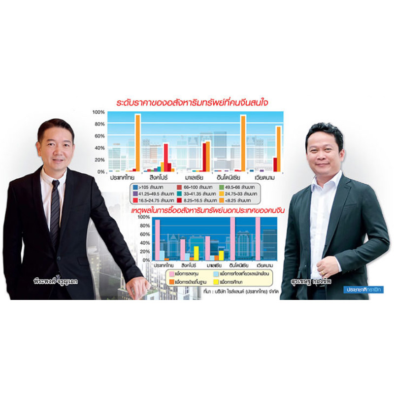 มหาอำนาจจีน บุกหนักอสังหาฯไทย เทรนด์ยาว 10 ปีหน้า-ซื้อลงทุนต่ำล้านหยวน มหาอำนาจจีน บุกหนักอสังหาฯไทย เทรนด์ยาว 10 ปีหน้า-ซื้อลงทุนต่ำล้านหยวน