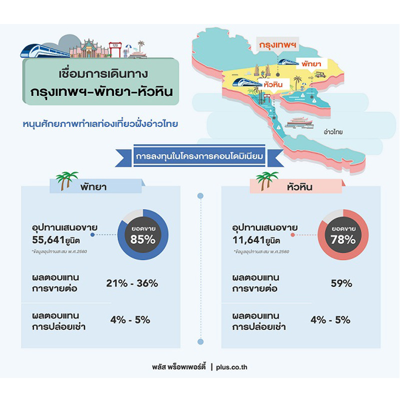 พลัสฯเผยศักยภาพคอนโดพัทยา-หัวหิน ยังเติบโต พลัสฯเผยศักยภาพคอนโดพัทยา-หัวหิน ยังเติบโต